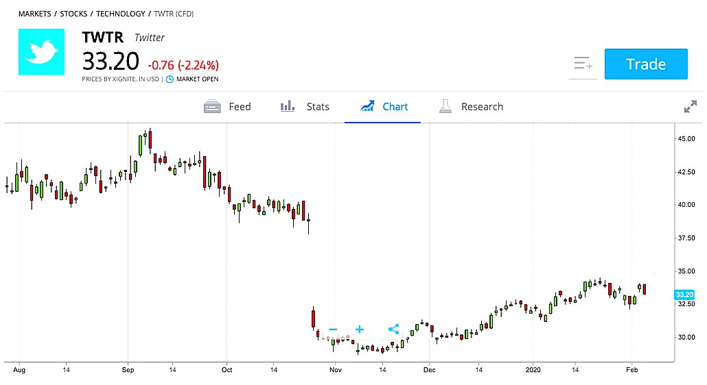 Hvordan åpne en konto på Etoro Trading Platform