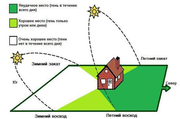 дачный участок площадью в 6 соток