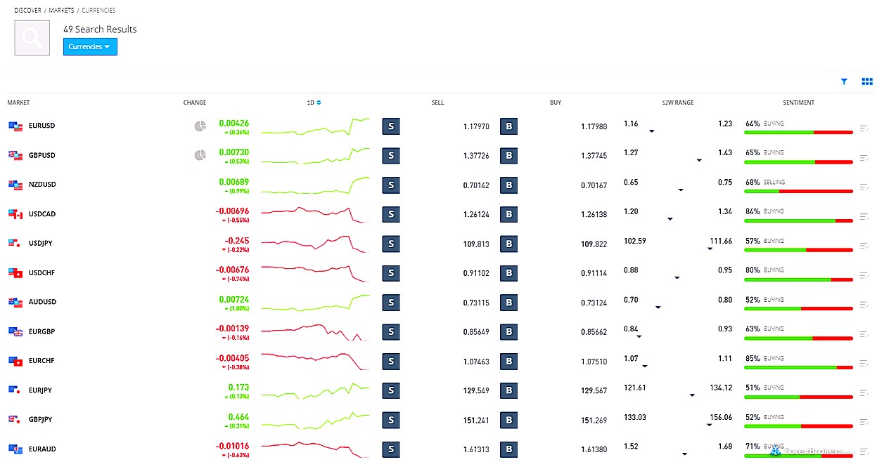 Zalety handlu na Etoro w Holandii